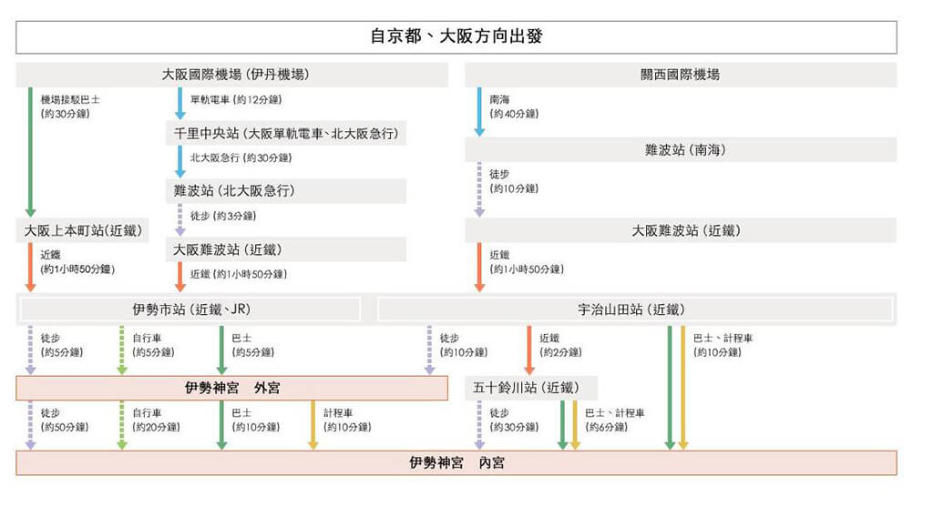 伊勢神宮交通